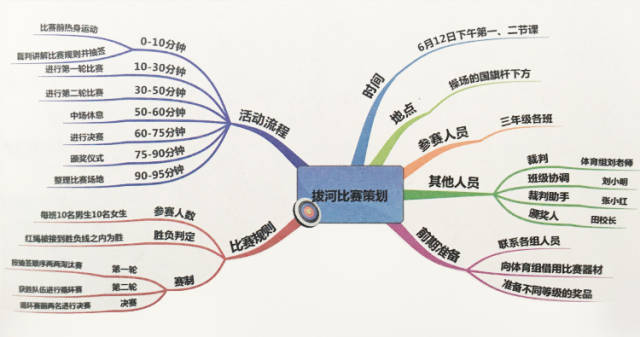 在生活中学习,我们还可以怎样运用思维导图?